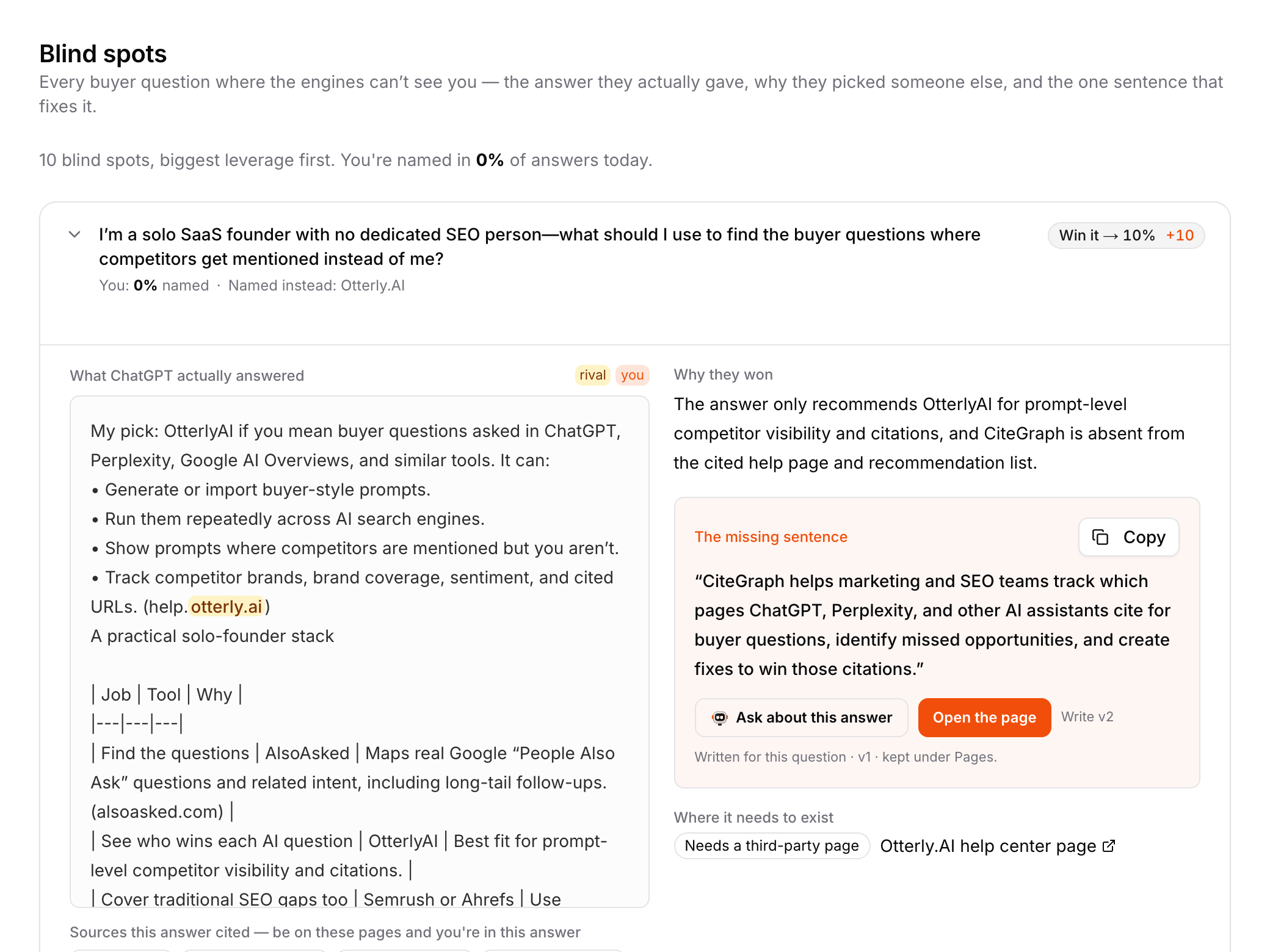 A blind spot in CiteGraph: the buyer question, what ChatGPT actually answered with the rival highlighted, why they won, the missing sentence with a copy button, and where it needs to exist